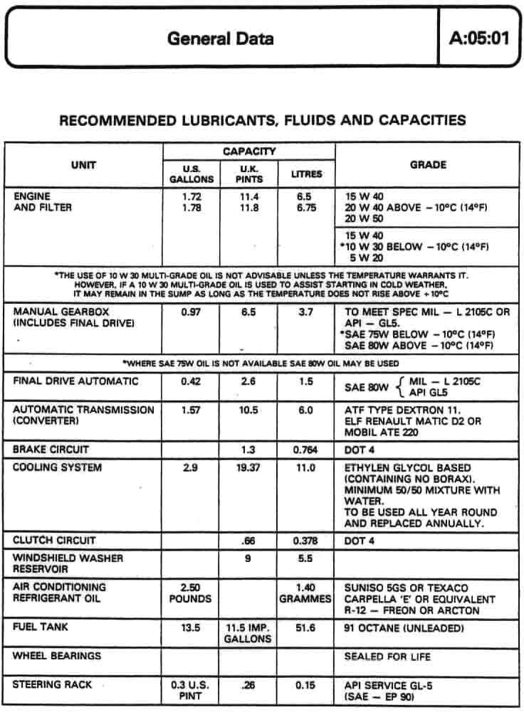 A:05:01 - Recommended Lubricants, Fluids and Capacities